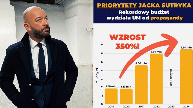 Jacek Sutryk przeznacza coraz więcej pieniędzy na biuro prasowe urzędu miasta, które odpowiada za komunikację społeczną. Za jego kadencji, kwota ta wzrosła prawie 4-krotnie.