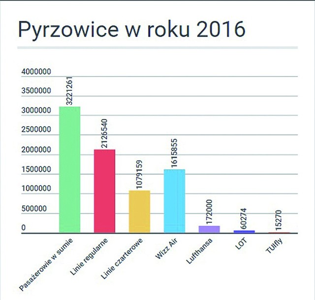 Rok 2016 był w Pyrzowicach rekordowy. Z lotniska skorzystało 3,2 mln pasażerów