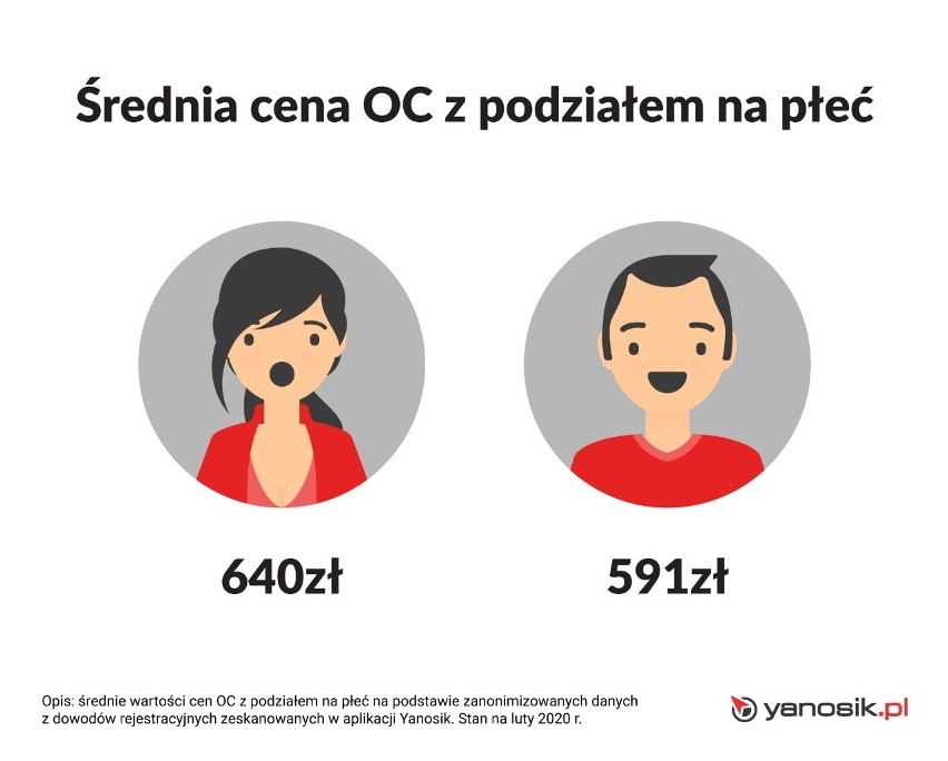 Ubezpieczenie OC. Yanosik: Kobiety płacą więcej od mężczyzn za to samo ubezpieczenie OC