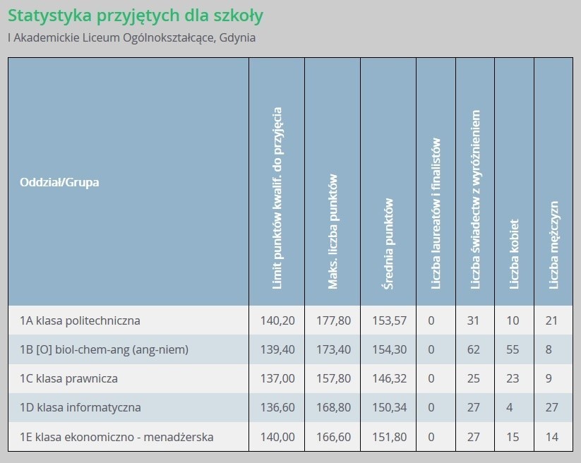 Progi punktowe w liceach ogólnokształcących w Gdyni w 2018 [LO - punkty]. Ile punktów trzeba było mieć, żeby dostać się do LO w Gdyni? 