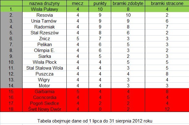Tabela grupy wschodniej drugiej ligi za miesiąc lipiec i sierpień 2012 roku