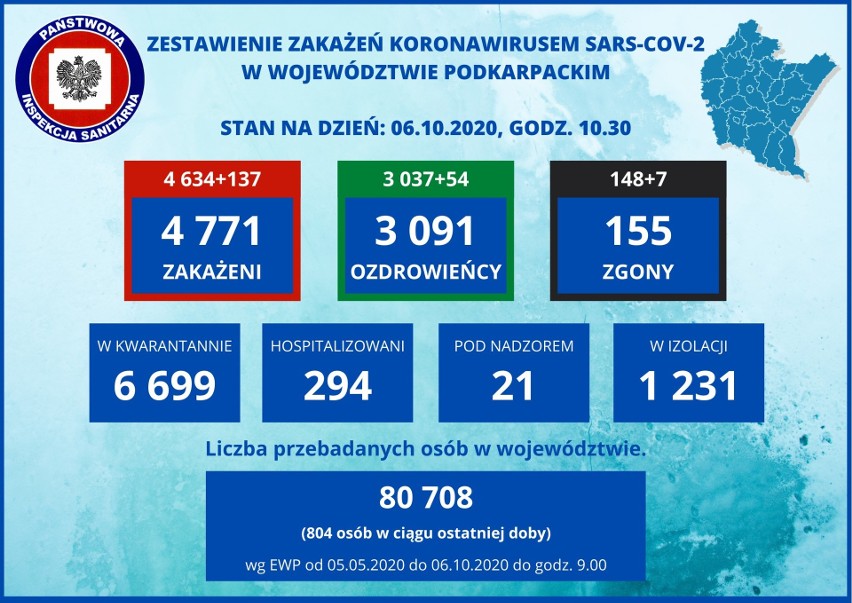 137 nowych zakażeń i 7 zmarłych na Podkarpaciu. W kraju 2236 przypadków i aż 58 zgonów! [RAPORT 6.10]