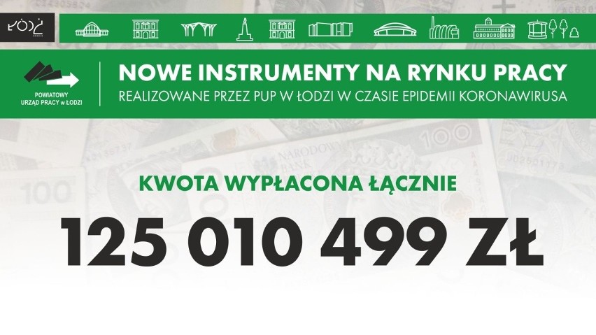 Już 125 milionów złotych Powiatowy Urząd Pracy w Łodzi...