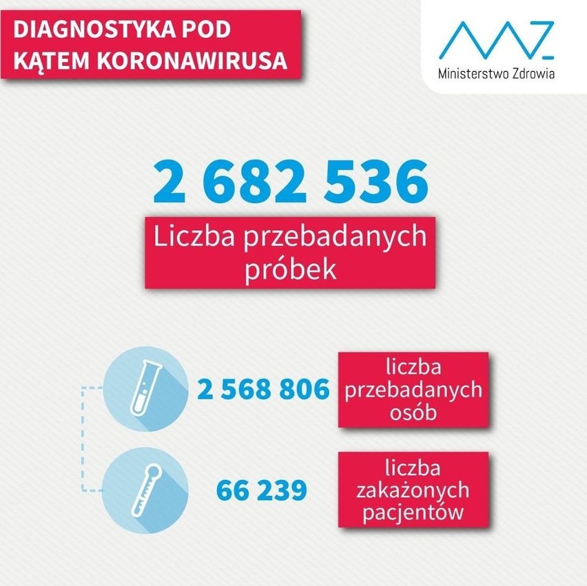 Dane zbiorcze o pandemii koronawirusa w Polsce