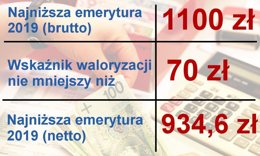 Tabela - najniższa emerytura i waloryzacja w 2019 ➤➤