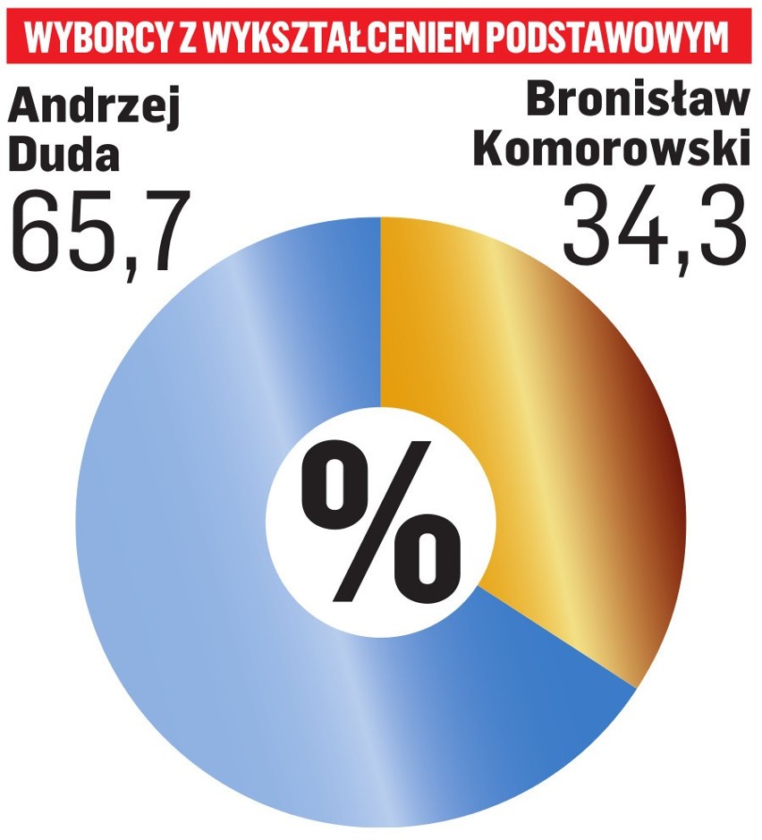 Choć Bronisław Komorowski wygrał aż w 9 województwach, a...