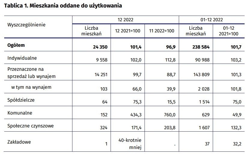 Mieszkania oddane do użytkowania w 2022 r.