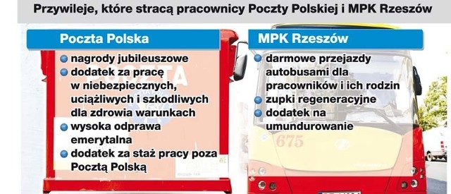Przywileje, które stracą pracownicy Poczty Polskiej i MPK Rzeszów.