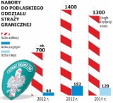 Zarobki funkcjonariuszy straży granicznej