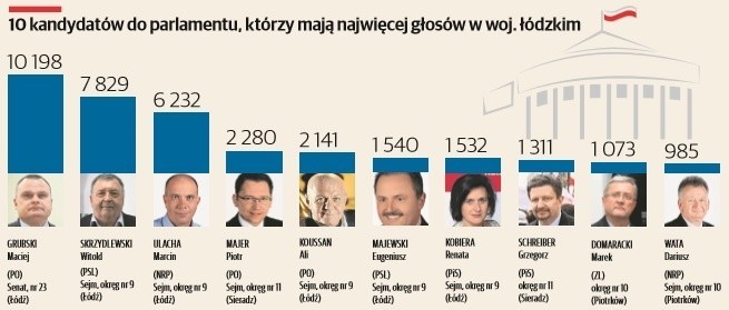 Wybory Parlamentarne 2015 r. Maciej Grubski pierwszy w rankingu. Ma ponad 10 tys. głosów 