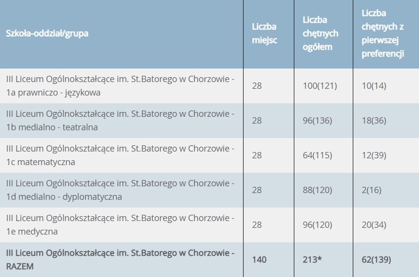 Śląskie: Trwa rekrutacja do szkół średnich