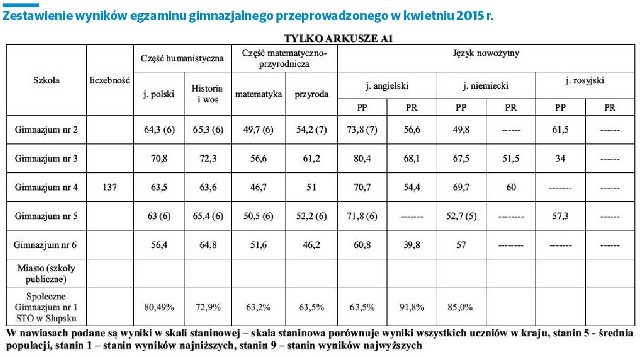 99 Procent gimnazjalistów w Pomorskim przystąpiło w tym roku do egzaminu gimnazjalnego.