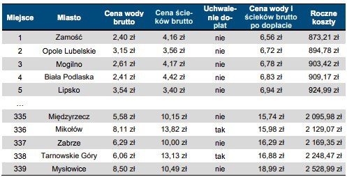 Mapy regionów i pełny ranking miast powiatowych w Polsce:...