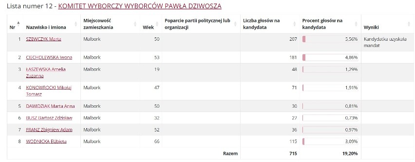 Okręg wyborczy nr 1 w wyborach do Rady Miasta Malborka