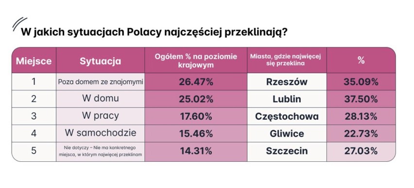 Lublin zajął 8. miejsce w Polsce pod względem... przeklinania. W jakich miastach ***** sypią się najczęściej?