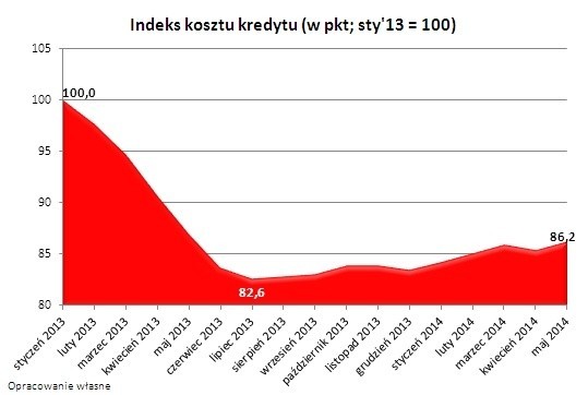 Ile wynosi rata kredytu w największych miastach Polski...