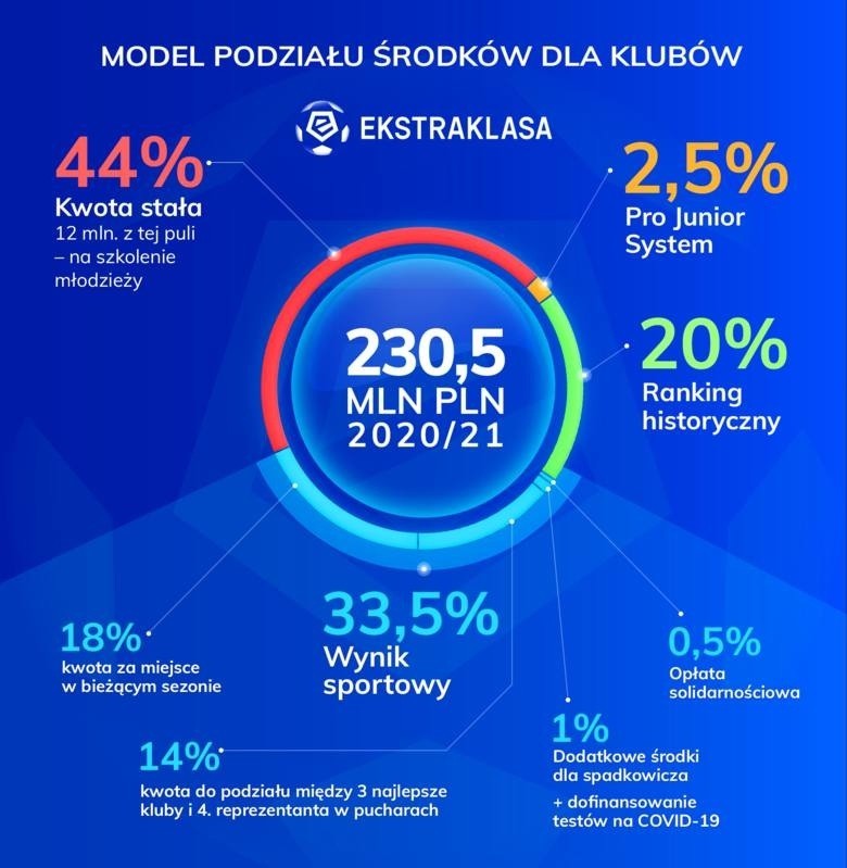 Ekstraklasa wypłaciła premie. Najwięcej dostała Legia, a ile Jagiellonia?