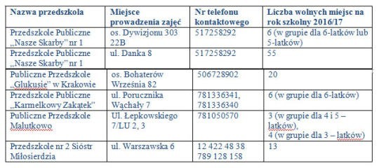 Lista placówek gdzie są wolne miejsca