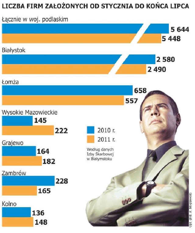 W województwie podlaskim w 2011 roku założono mniej firm, niż w ubiegłym roku