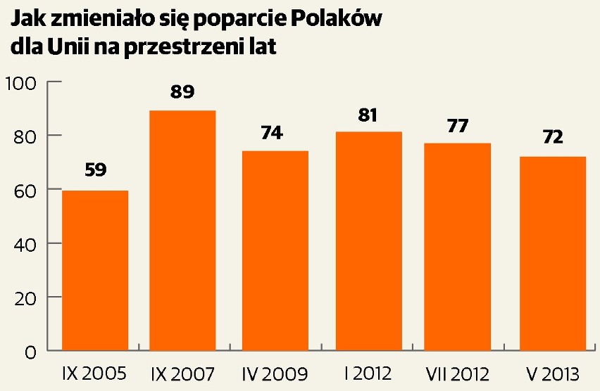 Dekada z UE. Lista zysków jest długa