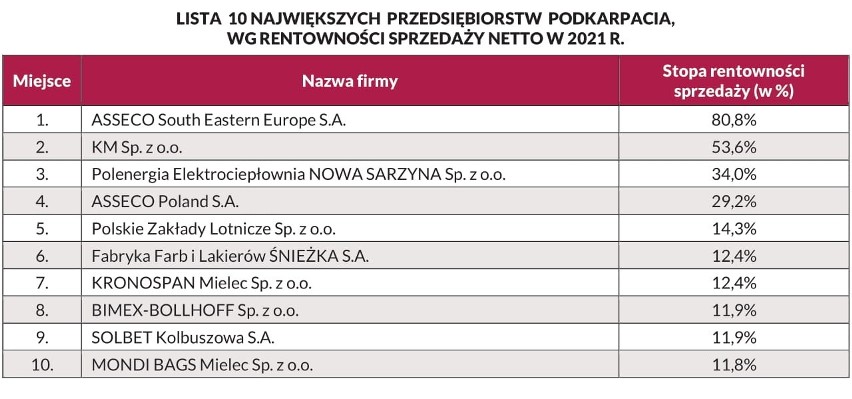 Złota Setka Firm Podkarpacia 2022. Rok szybkiego leczenia ran w gospodarce