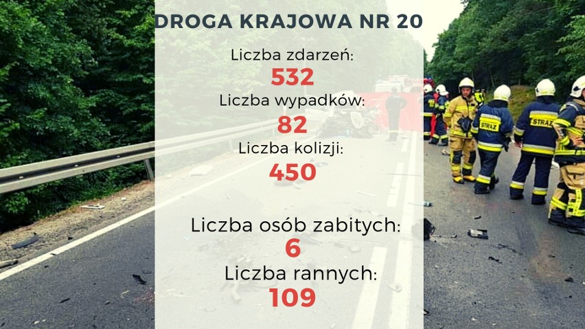 Niebezpieczne drogi krajowe w województwie pomorskim. Krajowa "7", 55, 22 czy S6? Gdzie ginie najwięcej osób? 