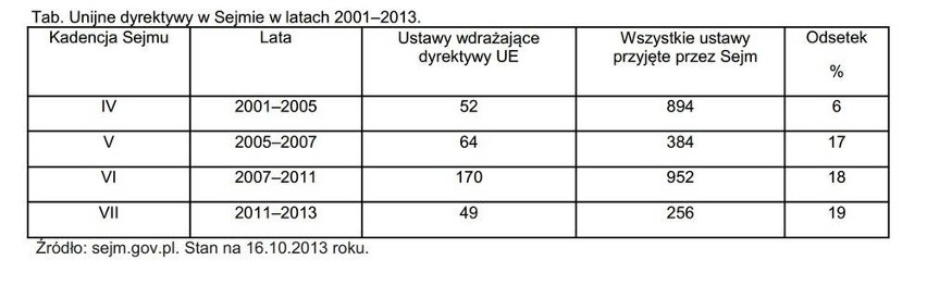 Prawie jedna piąta polskich ustaw dotyczy wdrażania unijnych...