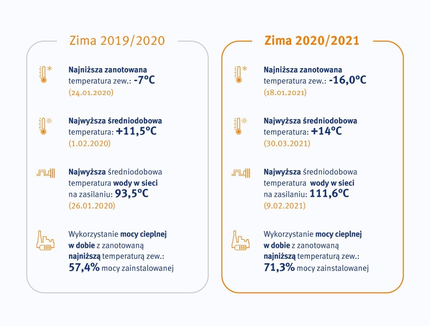 Kilka danych związanych z tegoroczną zimą, w porównaniu do...