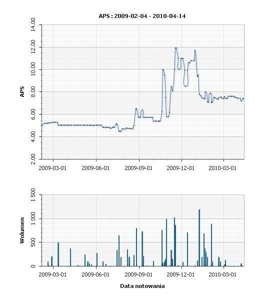 APS debiutowała na New Connect w grudniu 2008 roku z ceną akcji 5 zł. Dziś (16.04) przed południem kurs wynosił 7,43 zł. Pod względem wartości rynkowej firma (wyceniana na ok. 39 mln zł) zajmuje obecnie 12 miejsce na NC (na 123 spółki).