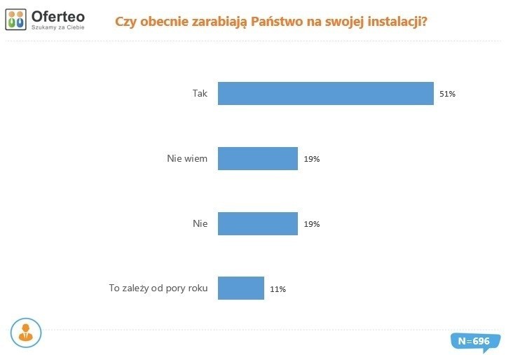 Opinie użytkowników fotowoltaiki na temat zarabiania na...