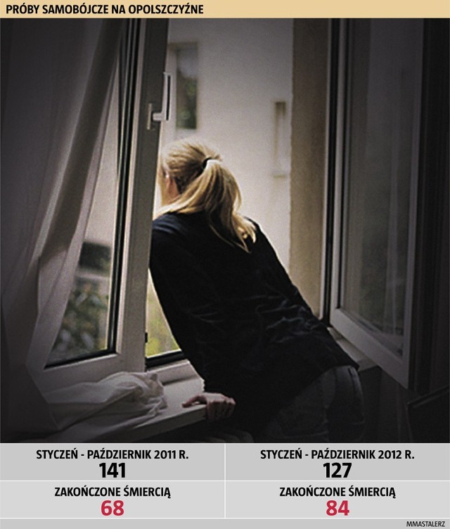 Tylko od stycznia do końca października tego roku opolska policja zanotowała 127 prób samobójczych.