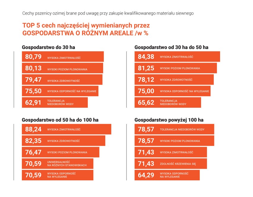 Chcemy, żeby materiał siewny był wysoce zimotrwały i wysokoplonujący