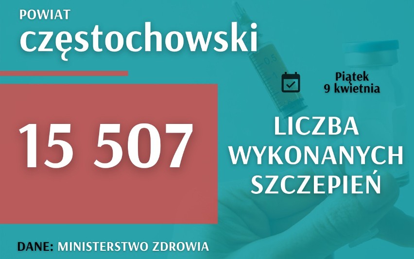 Prawie 800 tys. zaszczepionych osób w województwie śląskim. Najnowsze dane z 9 kwietnia 2021