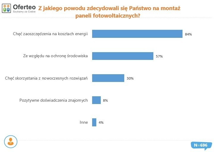 Przyczyny zakupu paneli fotowoltaicznych w 2019 r.