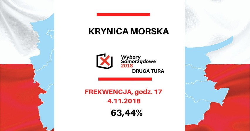 Wybory samorządowe 2018 na Pomorzu. Frekwencja w drugiej turze wyborów w Gdańsku i województwie pomorskim [dane PKW]