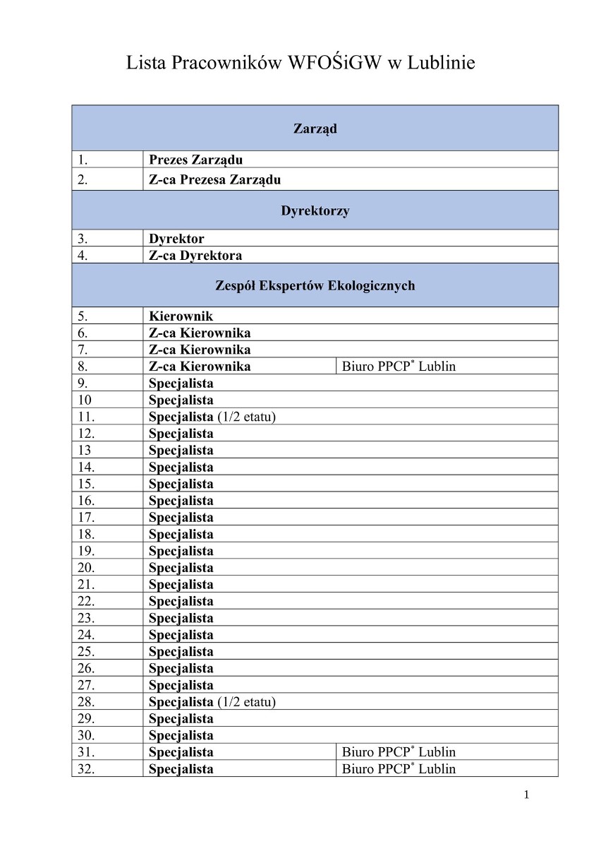 Fundacja Wolności prześwietla zatrudnienie w WFOŚiGW. Ale instytucja nie podaje nazwisk 