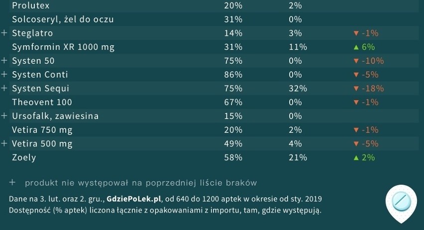 Tych leków brakuje w aptekach. Portal "GdziePoLek" publikuje dane. 48 leków z ograniczoną dostępnością w aptekach [LISTA] 