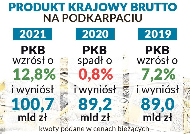 Tak kształtowały się wyniki PKB na Podkarpaciu od 2019 r....