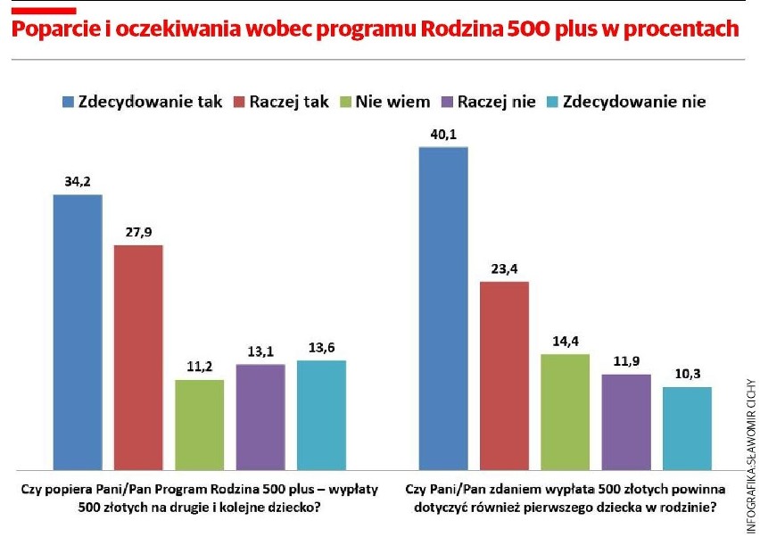 Kto rządzi w Polsce? Oto najnowszy sondaż „DZ” [INFOGRAFIKI]