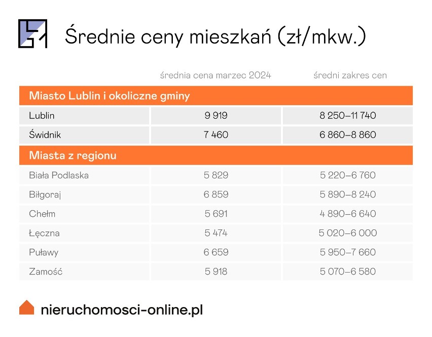 Najdroższe działki są w gminach Konopnica, Głusk oraz Niemce. A najtańsze? 