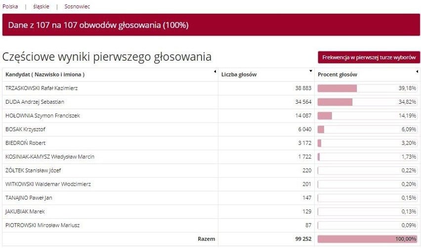 Tak prezentują się wyniki wyborów w Sosnowcu....