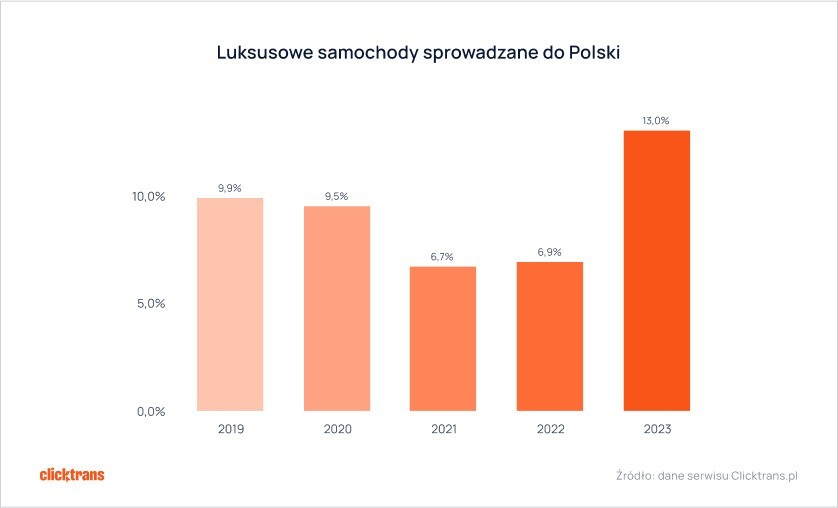 Skąd Polacy sprowadzali samochody w 2023 roku? Jakie to były...