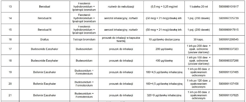 UWAGA! Te leki są niedostępne w aptekach. Których leków nie ma w aptekach? Może zabraknąć leków w aptekach?  23.02.2021