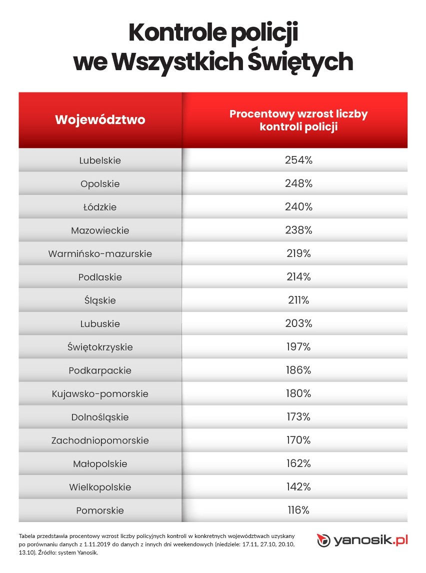 godnie z danymi pozyskanymi z aplikacji Yanosik, na drogach...