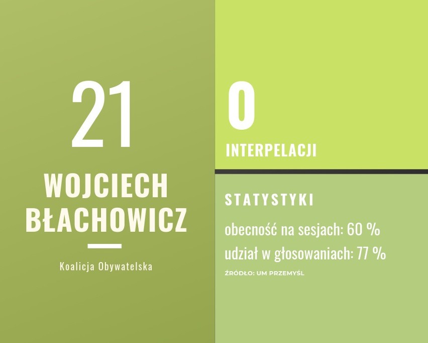 Opracowując ranking radnych miejskich Przemyśla,...