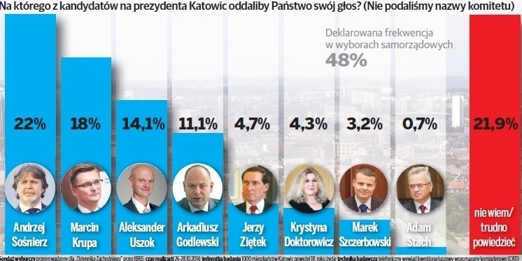 Sondaż wyborczy w Katowicach