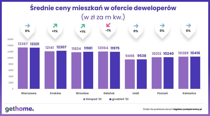 Średnie ceny mieszkań w ofercie deweloperów