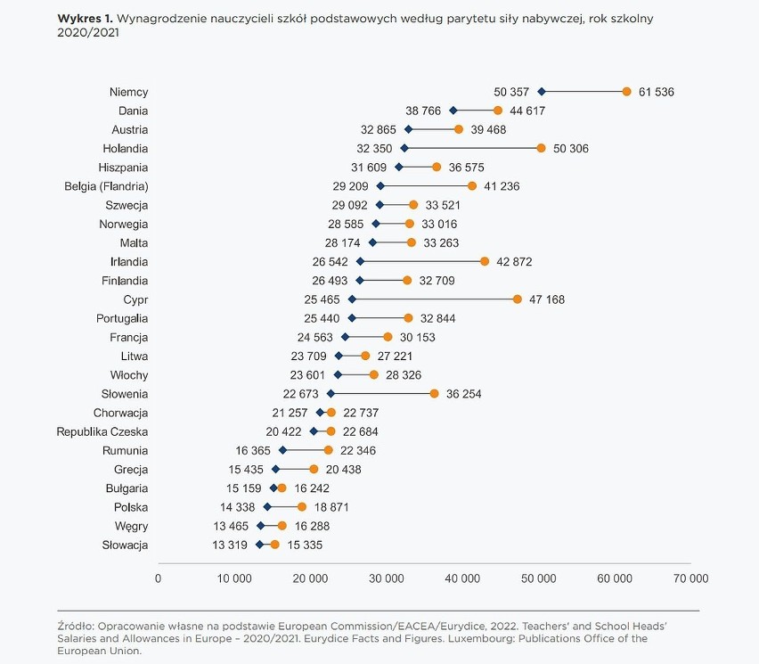 Zarobki polskich nauczycieli są w europejskim ogonie