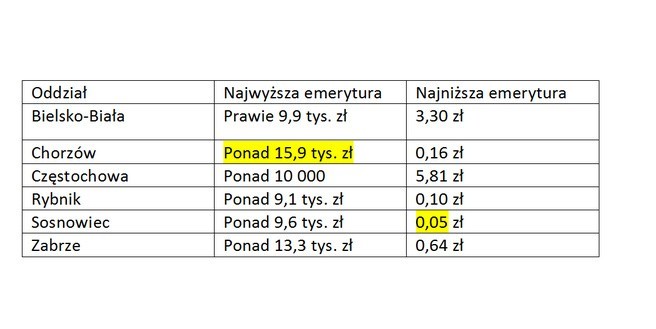 Najwyższa emerytura w województwie śląskim to 16 tysięcy...