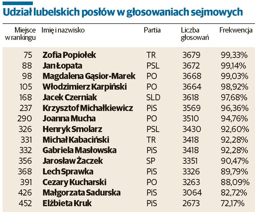 3704 głosowania odbyły się w Sejmie podczas tej kadencji,...